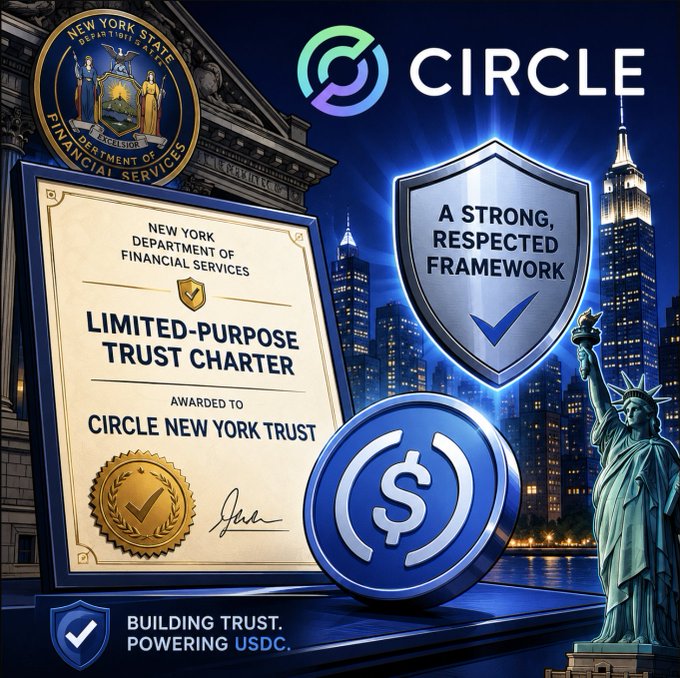 A graphic from Circle announcing its limited-purpose trust charter from the New York Department of Financial Services, featuring the NYDFS seal, the Circle logo, a USDC coin emblem, the Statue of Liberty, and a New York City skyline, with text reading "Limited-Purpose Trust Charter Awarded to Circle New York Trust" and "A Strong, Respected Framework" — visually reinforcing the post's announcement about Circle securing regulatory approval to issue USDC under New York's financial oversight.