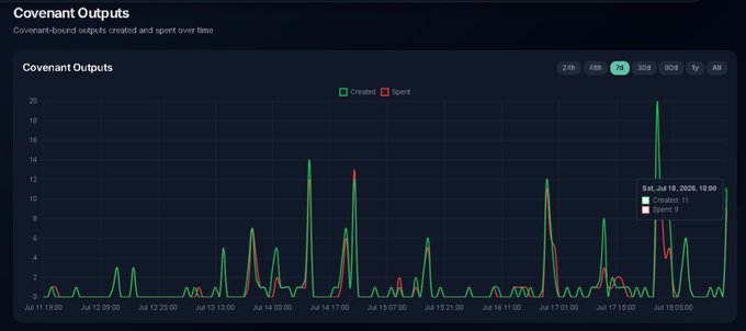 A dashboard chart titled 'Covenant Outputs' displays created (green) and spent (red) covenant-bound outputs over time from July 11-18, with a tooltip showing Sat, Jul 18, 2026, 19:00 with 11 created and 0 spent.