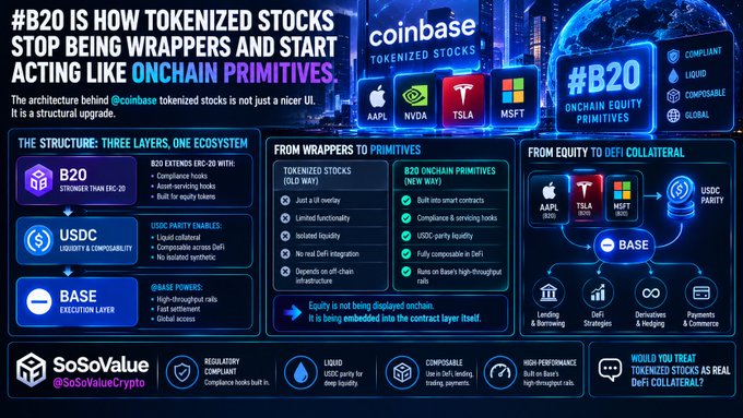An infographic titled '#B20 IS HOW TOKENIZED STOCKS STOP BEING WRAPPERS AND START ACTING LIKE ONCHAIN PRIMITIVES,' explaining the three-layer ecosystem of B20, USDC, and BASE for tokenized stocks like AAPL, NVDA, TSLA, and MSFT.