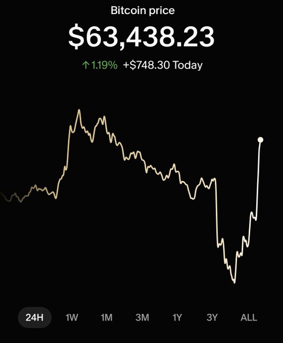 A Bitcoin price chart widget displays BTC at $63,438.23, up 1.19% (+$748.30) on the day, with the 24H view selected. The chart shows a sharp dip and recovery, illustrating that despite concerns about $MSTR selling pressure causing a "death spiral," Bitcoin's price is rebounding strongly toward previous highs.