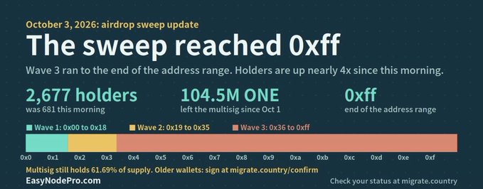 An infographic titled 'October 3, 2026: airdrop sweep update' with the headline 'The sweep reached 0xff', showing metrics: 2,677 holders (up from 681), 104.5M ONE left the multisig since Oct 1, and an address range visualization across Waves 1-3.