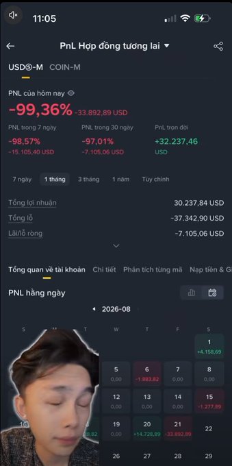 A mobile phone screenshot of a Binance futures PnL report showing a daily loss of -99.36% (-33,892.89 USD) for USDⓈ-M contracts, with a young man with closed eyes visible in the foreground.