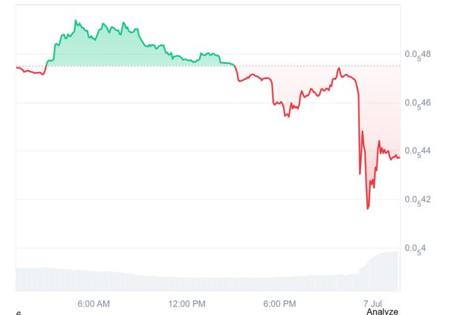 Stock chart showing a price decline throughout the day, dropping from around 0.48 to below 0.44 by 6:00 PM on July 7.
