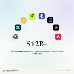 An infographic displaying '$12B+' with app icons arranged above, attributed to 'IBIS FOUNDATION', noting tokenized stable monthly transfer volume over 30 days exceeded $12 billion.