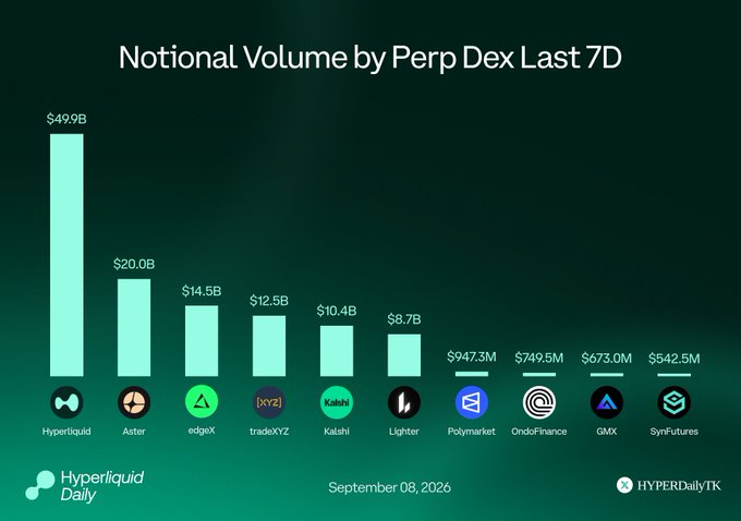 Hyperliquid dominates 7-day Perp DEX notional volume at $49.9B, over 2.4× Aster’s $20.0B. Other exchanges shown include edgeX ($14.5B), tradeXYZ ($12.5B), Kashi ($10.4B), Lighter ($8.7B), Polymarket ($947.3M), OndoFinance ($749.5M), GMX ($673.0M), and SynFutures ($542.5M).