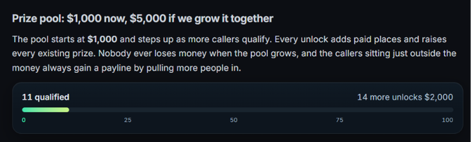 A dark-themed progress dashboard titled "Prize pool: $1,000 now, $5,000 if we grow it together" shows 11 qualified callers out of 100 on a progress bar, with text indicating "14 more unlocks $2,000," illustrating the JupCallers Season 1 referral pool structure described in the post.