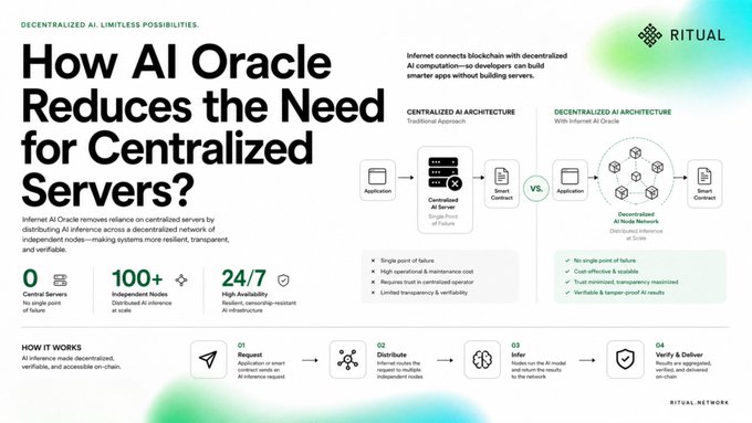 An infographic titled 'How AI Oracle Reduces the Need for Centralized Servers?' by Ritual, comparing centralized vs. decentralized AI architecture and listing key benefits.