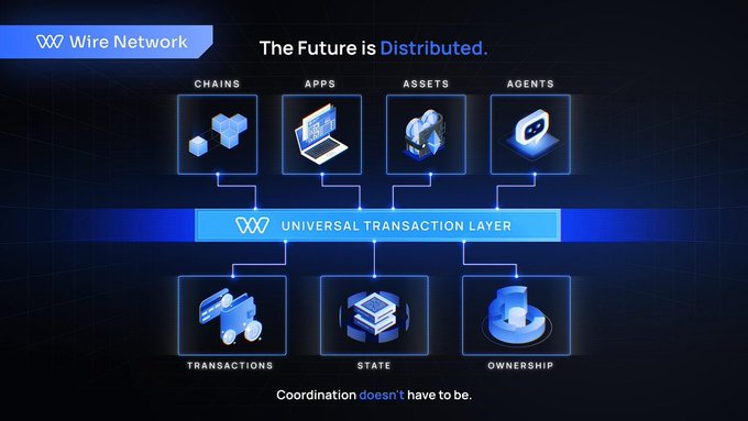 The image is a slide for Wire Network titled "The Future is Distributed," illustrating its architecture with a central "Universal Transaction Layer" that connects top elements (Chains, Apps, Assets, Agents) to foundational elements (Transactions, State, Ownership), with the tagline "Coordination doesn't have to be." The diagram visually reinforces the post's claim about Wire Network's unified, cross-chain infrastructure, where the Universal Transaction Layer enables seamless interaction between chains, apps, assets, and agents without relying on bridges—aligning with the user's enthusiasm about its LCO (Liquidity Coordination Offering) structure that directs 100% of funds to network liquidity.