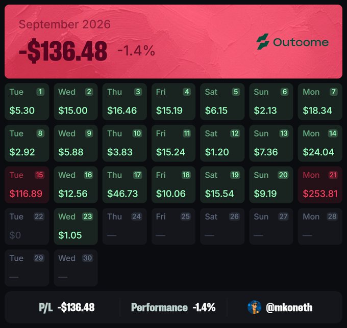 A September 2026 performance calendar from 'Outcorme' showing a P/L of -$136.48 (-1.4%), with daily returns displayed on a dark background and a watermark '@mkoneth'.