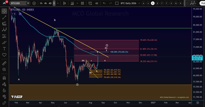 A daily BTCUSD chart from MCO Global Research showing Bitcoin's price action with Fibonacci retracement levels (38.20% to 78.60%) marked in a target zone between $62,233 and $72,126, alongside an Elliott Wave analysis indicating wave (b) at $76,638 with expectations of a wave (c) pullback forming a 4-5 pattern.