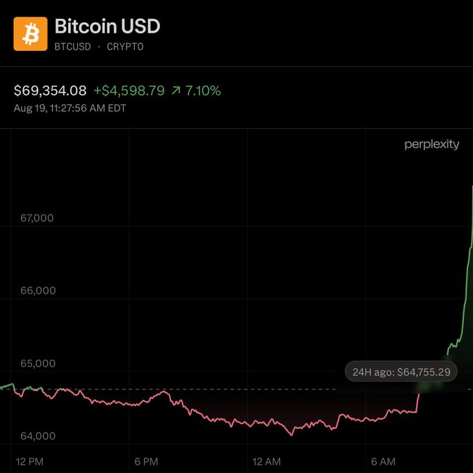 A Robinhood-style chart displays Bitcoin USD (BTCUSD) surging to $69,354.08, up $4,598.79 (7.10%) as of Aug 19, 11:27:56 AM EDT, with a steep vertical spike visible on the right edge climbing from the ~$64,750 level (24H ago) — visually confirming the post's claim of a best-day rally past $69.5K since February 2026.