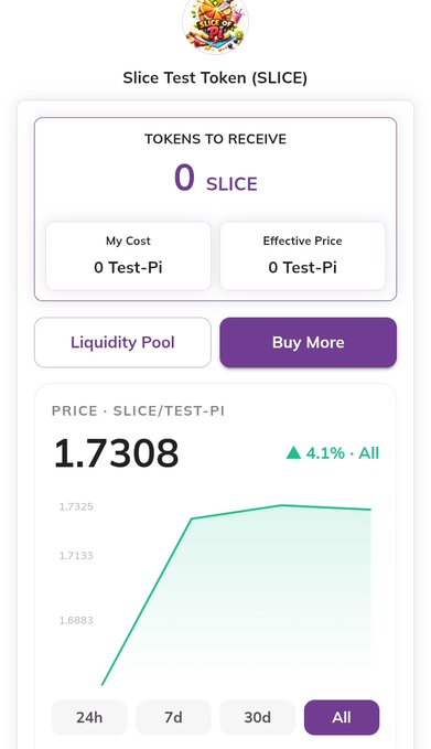 The image shows a Pi Network interface for "Slice Test Token (SLICE)" with a tokens-to-receive section displaying 0 SLICE, cost metrics of 0 Test-Pi, and a price chart showing SLICE/TEST-PI at 1.7308 with a 4.1% gain over the "All" timeframe, illustrating the new graphing feature mentioned in the post that allows users to simulate liquidity and price tracking using Test-Pi.