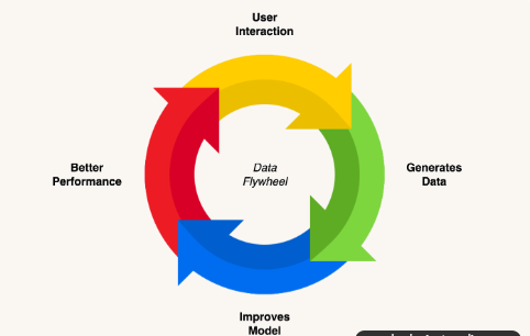 A circular flow diagram labeled 'Data Flywheel' showing four colored arrows in a cycle: 'User Interaction', 'Generates Data', 'Improves Model', and 'Better Performance'.