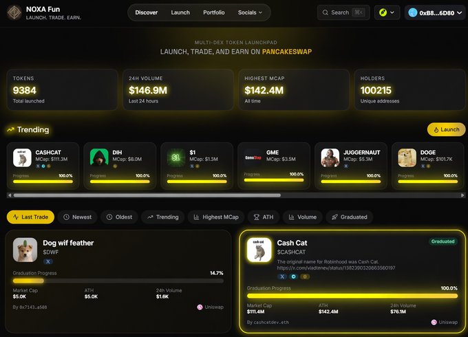 The image shows the NOXA Fun launchpad dashboard on PancakeSwap, highlighting trending memecoins like "Cash Cat" ($CADHCAT) which has graduated with a $142.4M ATH and $76.9M 24h volume, alongside other tokens like Dog wif feather ($DWF) at 14.7% graduation progress. The dashboard displays key metrics including 9,384 total tokens launched, $146.9M in 24h volume, and a $142.4M highest market cap, supporting the post's announcement about the new memecoin season on Robinhood Chain.