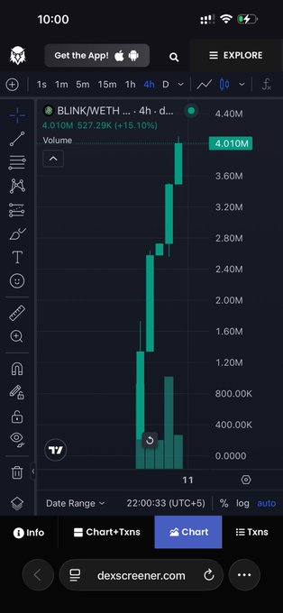 A mobile trading chart displays a significant upward price movement for the token pair 'BLINK/WETH' on a 4-hour timeframe, showing a volume of 4.010M and a 15.10% increase.