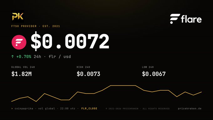 A cryptocurrency price display for Flare (FLR) showing $0.0072, +0.76% in 24h, with global volume $1.82M, high $0.0073, low $0.0067, branded with PK and coinpaprika.