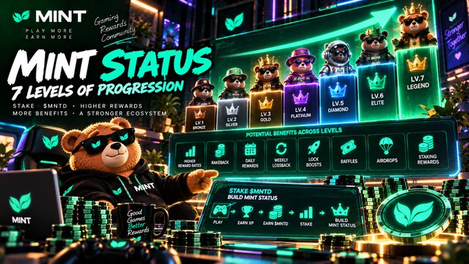 A promotional graphic for 'MINT' gaming rewards showing 'Mint Status: 7 Levels of Progression' with levels from Bronze to Legend, featuring teddy bear mascots.