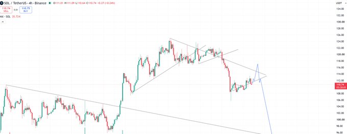 The image shows a 4-hour SOL/USDT chart on Binance displaying a price of approximately $110.74, with technical analysis lines drawn including a descending resistance trendline and a highlighted ascending channel suggesting a short-term bounce toward $114-117 before further downside.

The chart visually supports the trader's analysis, showing SOL's recent rejection from the descending resistance and a potential bullish move into the blue ascending channel before another decline.