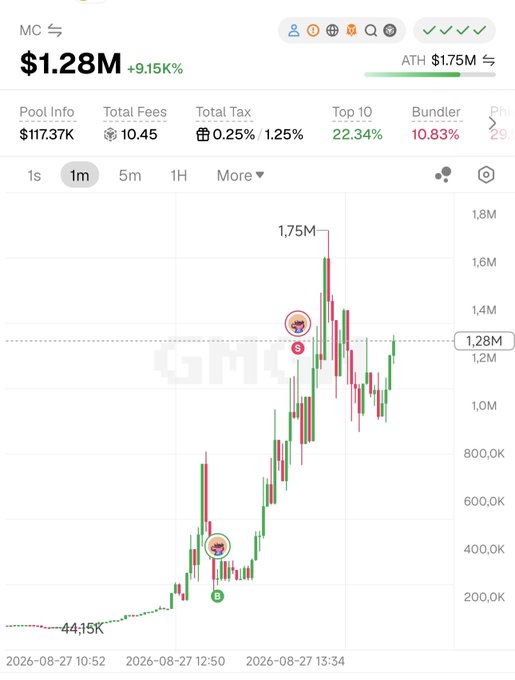 A cryptocurrency chart showing MC token reaching $1.28M (+9.15%) with pool info of $117.37K, total tax 1.25%, and an all-time high of $1.75M, displaying green and red candlesticks over a short timeframe.