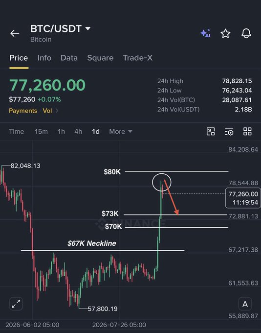 A Binance BTC/USDT daily chart shows Bitcoin priced at $77,260.00, having recently rallied from a $67K neckline breakout through $72K resistance, with an annotation suggesting a potential pullback toward the $73K–$70K zone.