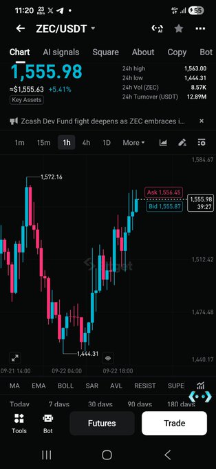 A screenshot of a cryptocurrency trading app showing a ZEC/USDT chart with the current price at '1,555.98', a '+5.41%' increase, and 24h high/low values.