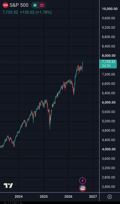 The S&P 500 chart on TradingView shows an index value of 7,735.52, up 135.02 (+1.78%), marking a new all-time high near the 2026 area of the timeline. The post likely celebrates this milestone alongside a push for Bitcoin (BTC) toward the $75,000 level, suggesting bullish momentum across both traditional equities and crypto markets.
