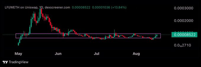 A TradingView candlestick chart for the LFI/WETH pair on Uniswap showing a price of 0.00008522, up 13.84%, with a horizontal price channel highlighted in purple across May through August.