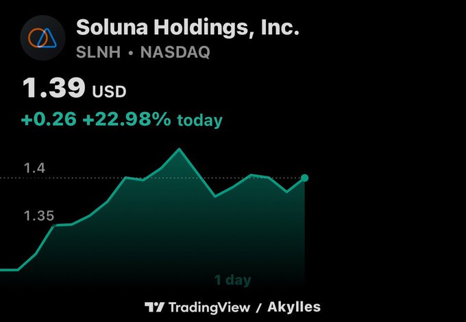A TradingView stock chart for Soluna Holdings, Inc. (SLNH on NASDAQ) showing a price of 1.39 USD, up +0.26 or +22.98% today, over a 1-day period.