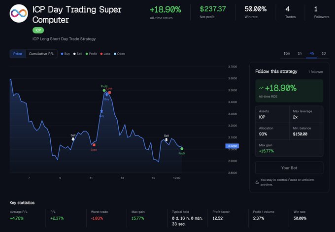 A trading dashboard for 'ICP Day Trading Super Computer' showing an ICP Long short Day Trade Strategy with +18.90% all-time return, $237.37 net profit, and 50.00% win rate over 4 trades.