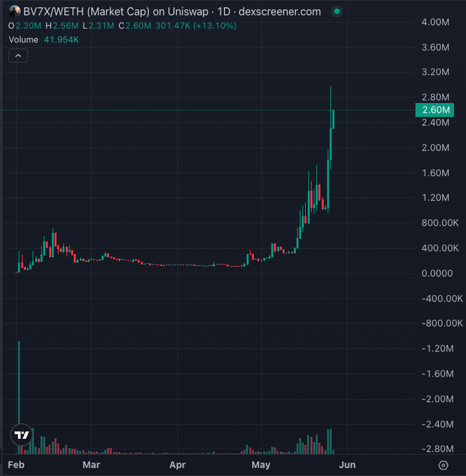 The image shows a graph displaying the price movement of Bitcoin (BTC) over time. The Bitcoin price has been going up steadily since it was first listed, reaching its peak value in May, which is 2.5x of what it was when the data was shared on Facebook last week. This demonstrates how AI markets can make significant returns for investors who closely monitor market trends and invest accordingly.