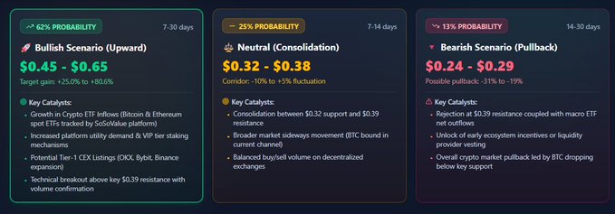 The image displays a three-scenario price prediction chart for the SOSO token (SoSoValue), outlining a 62% probability Bullish target of $0.45–$0.65 within 7-30 days, a 25% probability Neutral consolidation range of $0.32–$0.38 over 7-14 days, and a 13% probability Bearish pullback to $0.24–$0.29 within 14-30 days. The scenarios align with the post's bullish thesis, noting that exchange outflows of 1.85M SOSO and smart money accumulation (78/100) support the upward breakout scenario above the $0.39 resistance level.