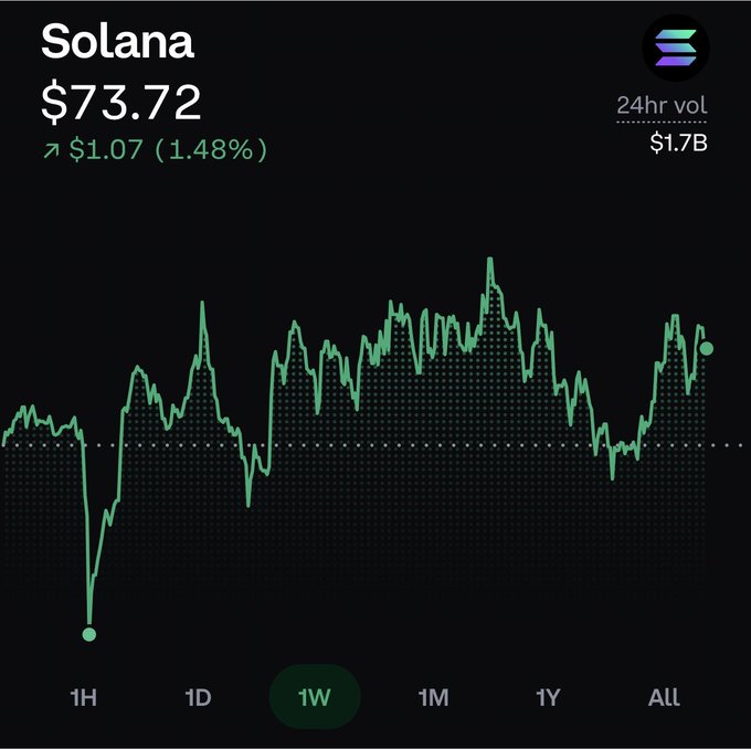 The image shows a Solana (SOL) price chart currently at $73.72, up $1.07 (1.48%) over 24 hours with $1.7B trading volume, displayed on a 1-week timeframe view. The chart contrasts with the post's optimistic sentiment about Solana reaching $200, showing the cryptocurrency is currently trading at less than half that target price amid notable weekly volatility.