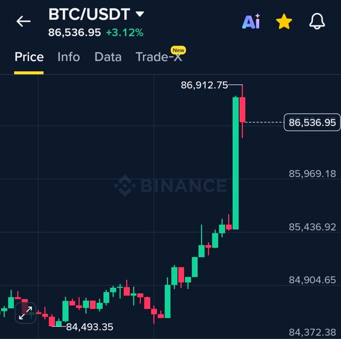 A Binance BTC/USDT trading chart showing Bitcoin price at 86,536.95, up 3.12%, with a notable price spike visible on the candlestick chart.