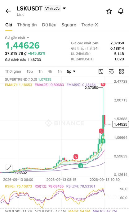 A Binance mobile chart for the LSK/USDT pair shows a recent price spike to 1.44626, with a 645.92% gain and a peak of 2.37050 indicated by a Supertrend signal.