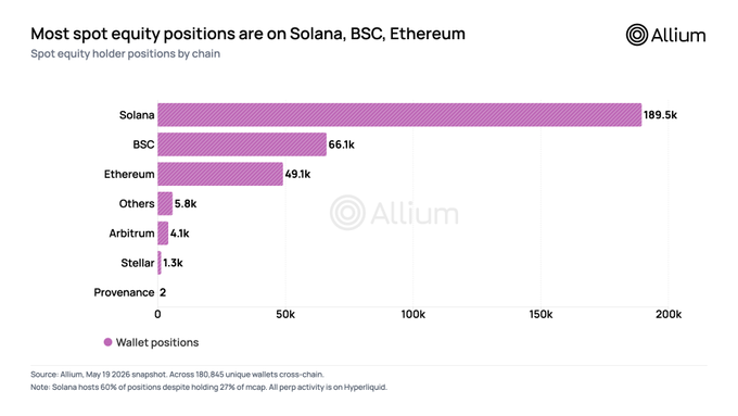 The image displays a bar graph with different colored bars representing various cryptocurrency exchanges and their respective positions held by Solana, BSC, and Ethereum. It shows that Solana holds 189,500 spot equity positions among these exchanges, accounting for 60% of the total positions, while it also has 27% of the market cap. The graph's title indicates "Most equity positions are on Solana, BSC, Etherum". There is also a caption below the bar graph stating how much these exchanges hold onto their spot equity in relation to the overall market capitalization, with the @AlliumLabs being the largest.