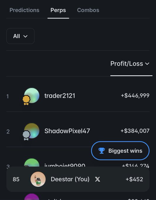 A Polymarket "Biggest wins" leaderboard screenshot shows the user "Deestar" ranked 85th with +$452 in profit, while top traders like "trader2121" (+$446,999) and "ShadowPixel47" (+$384,007) dominate the board. The image visually reinforces the post's message that reaching the 85th spot only required modest earnings, suggesting most traders likely aren't profitable at all.