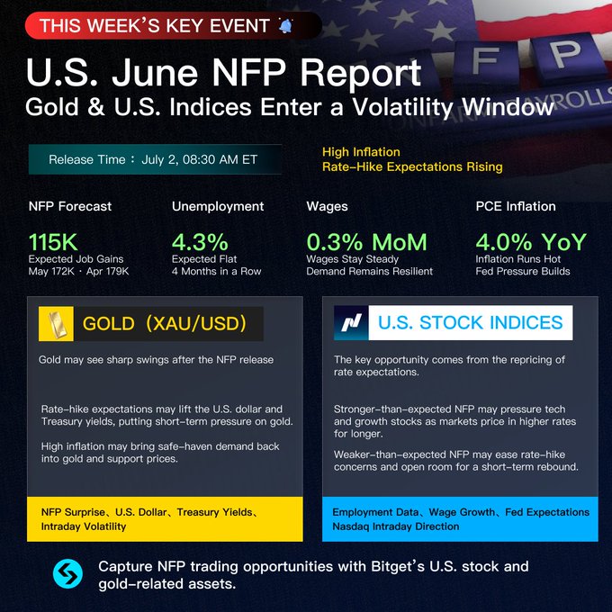 This image is a promotional graphic highlighting the upcoming **U.S. June NFP Report** as the week's key event, scheduled for **July 2, 08:30 AM ET**. It features key forecasts: **115K** expected job gains, **4.3%** unemployment, **0.3% MoM** wage growth, and **4.0% YoY** PCE inflation, emphasizing that high inflation is driving rate-hike expectations. The graphic outlines how the report could trigger sharp volatility in **Gold (XAU/USD)** and **U.S. stock indices**, advising traders to watch for surprises and seize opportunities across markets with **Bitget UEX**.
