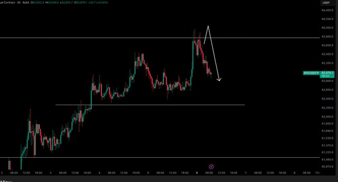 A 30-minute BTC/USD chart (currently at 62,816) shows a sharp downward move from the ~63,900 resistance level, with a drawn arrow pointing down to highlight the short play mentioned in the post, followed by the author now looking for long entries.