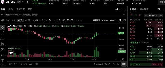 A cryptocurrency trading chart for UNI/USDT showing a 15-minute candlestick view on OKX, with the current price at 8.832 and volume of 69.55K.