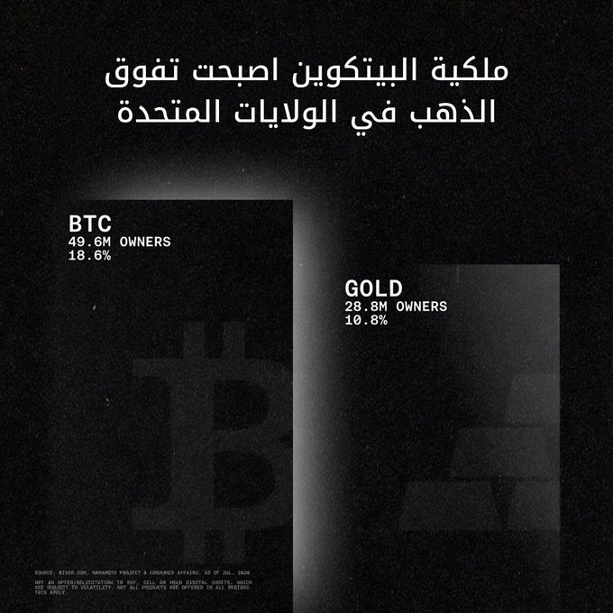 The image shows that Bitcoin ownership in the United States (49.6M owners, 18.6%) has surpassed gold ownership (28.8M owners, 10.8%), with Arabic text above stating "Bitcoin ownership has surpassed gold in the United States." The accompanying post "Probably nothing" sarcastically downplays this significant shift in asset ownership.