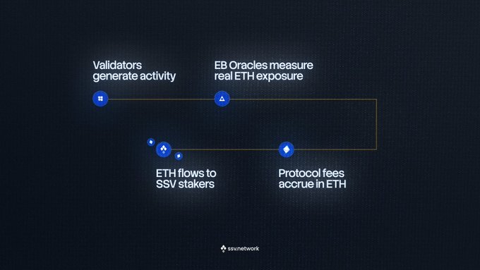 The image shows a flow chart with four different paths represented by blue lines against black backgrounds, each labeled with text that explains the process or offers advice. The first path points towards "Validated", the second one refers to "Real Eth Exposure", the third one is titled "EHT Flows to SSV Stakers", and the final one states " Protocol fees occur in Ether". These paths lead to a question related to cryptocurrency trading, asking whether the money would still flow if the incentives stopped tomorrow. The answer to this question is "yes", as it indicates that only if the incentive system stops functioning (such as the upcoming Syndicate Boost) would the money continue to flow.