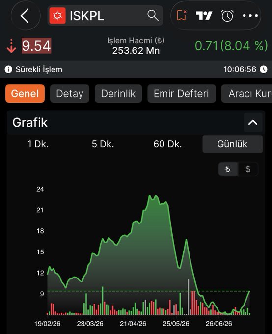 A mobile trading app screenshot shows ISKPL stock at 9.54₺, down 0.71 (8.04%), with a daily chart displaying a sharp decline from a peak near 23 to current levels around 9. The chart visually confirms the post's claim of approximately a 50% drop in one week, with the price now resting at the support/resistance level mentioned by the poster.