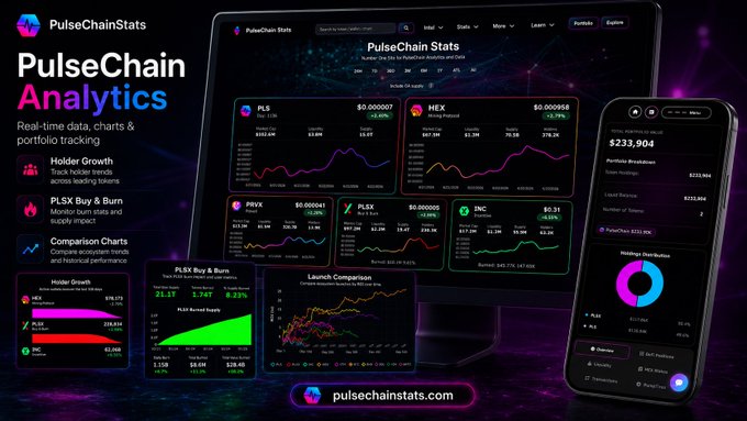 The image presents a dashboard from PulseChains Analytics that displays various types of data including network activity, token data, holder trends, PLSX burn metrics, portfolio insights and comparative charts among other stats such as hex stakes and much more. It also includes a cell phone with the PulseChains Analytics website displayed on it. The image seems to be related to the post about PulseChain as it shows an analytics dashboard that could possibly provide information about the Pulse Chain's performance in different markets or pools, its token price, holders' trends, and many other important figures regarding this particular cryptocurrency.