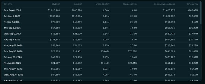 A dark-themed financial dashboard table displaying columns for DATE, REVENUE, BOUGHT, STORE BOUGHT, STORE BURNED, CUMULATIVE BURNED, and STORE FDV, showing daily token transaction data.