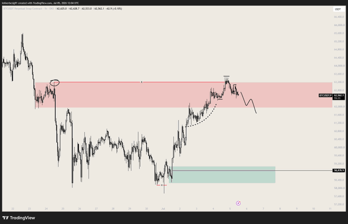 A TradingView chart of USDC Perpetual Swap Contract on Bybit showing BTC at 62,605.9, with a pink supply zone near 62.8k-63.5k (highlighting a recent rejection) and a green demand zone around 58.6k-59.6k, visually supporting the short setup targeting downside liquidity.