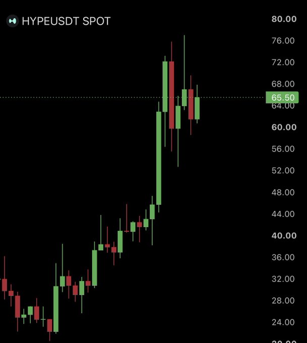 A candlestick chart displays HYPE/USDT spot trading, showing a sharp rally from around $24 to a peak near $77 before pulling back to $65.50, illustrating the strong upward momentum referenced in the post about Hyperliquid's notable June ETF inflows outperforming Bitcoin and Ethereum.