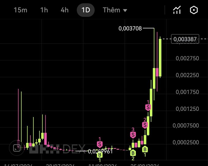 A cryptocurrency price chart showing a sharp upward trend with candlestick patterns, marked with 'S' sell signals and 'B' buy signals, with a Bitget DEX watermark.