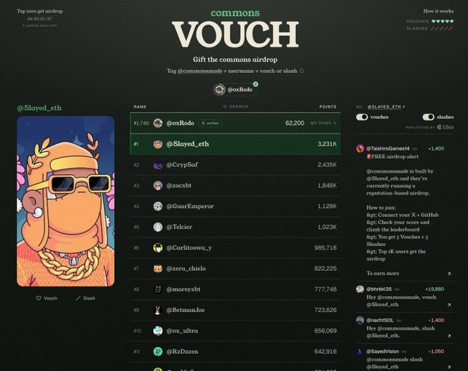 A 'commons VOUCH' leaderboard page ranks users by points, with '@Slayed_eth' at the top with 3.231k points and a featured cartoon character NFT on the left.