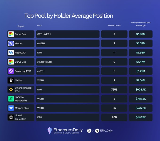 The image is an infographic from Ethereum Daily titled "Top Pool by Holder Average Position," ranking DeFi pools by average position value, led by Curve Dex's OETH-WETH pool at $6.37M (7 holders), followed by Vesper's msETH at $3.37M and NodeDAO's ETH at $1.64M, with notable outliers like Binance staked ETH having 7,253 holders at $908.7K average.
