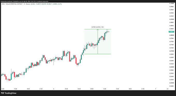 A TradingView chart of $SKYAI/USDT on Binance displays a 22.92% price increase with the current price at 0.001811, visually confirming the post's claim of surpassing 23% profit on the trade recommendation.